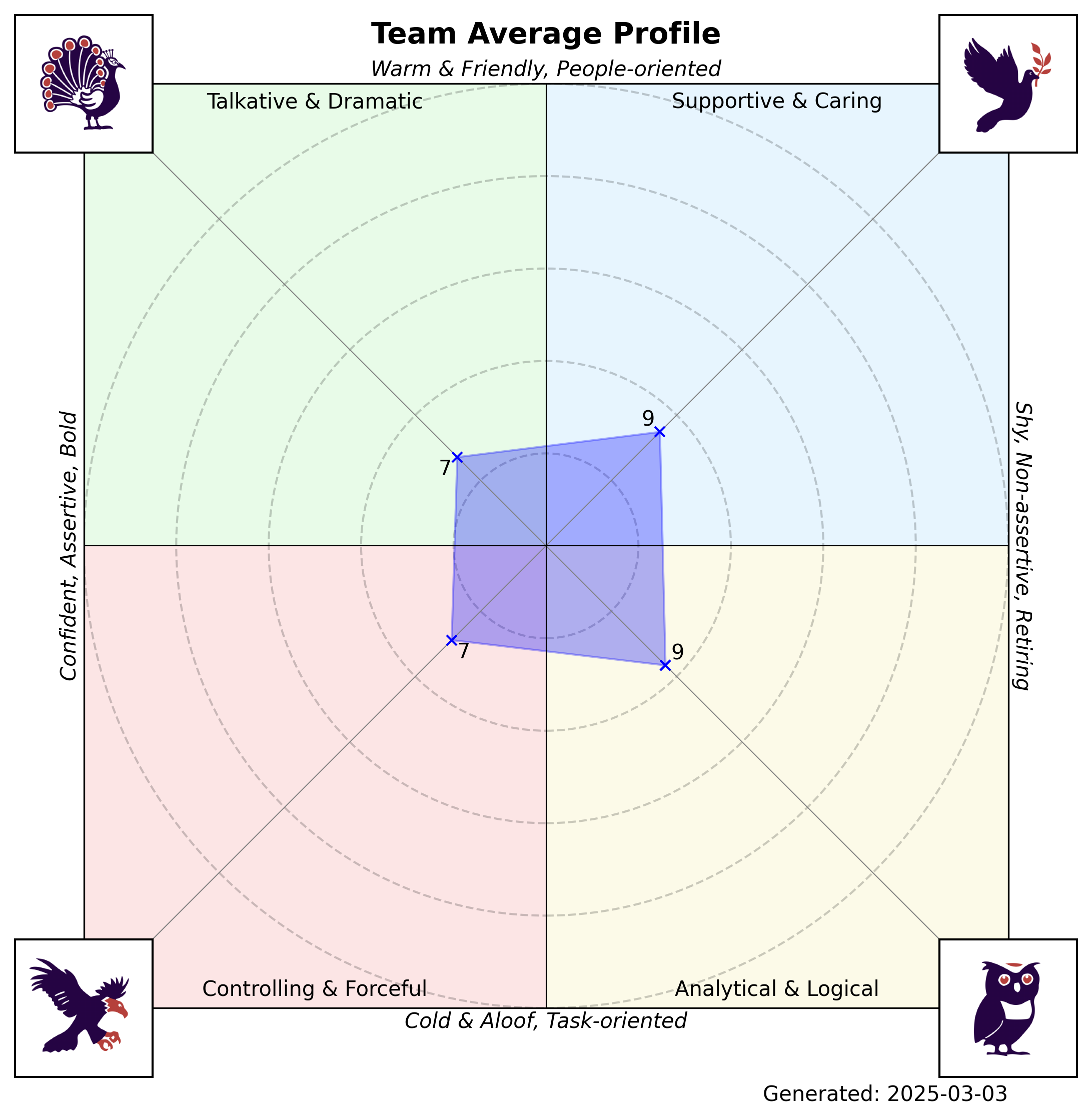 Team Tick Averages