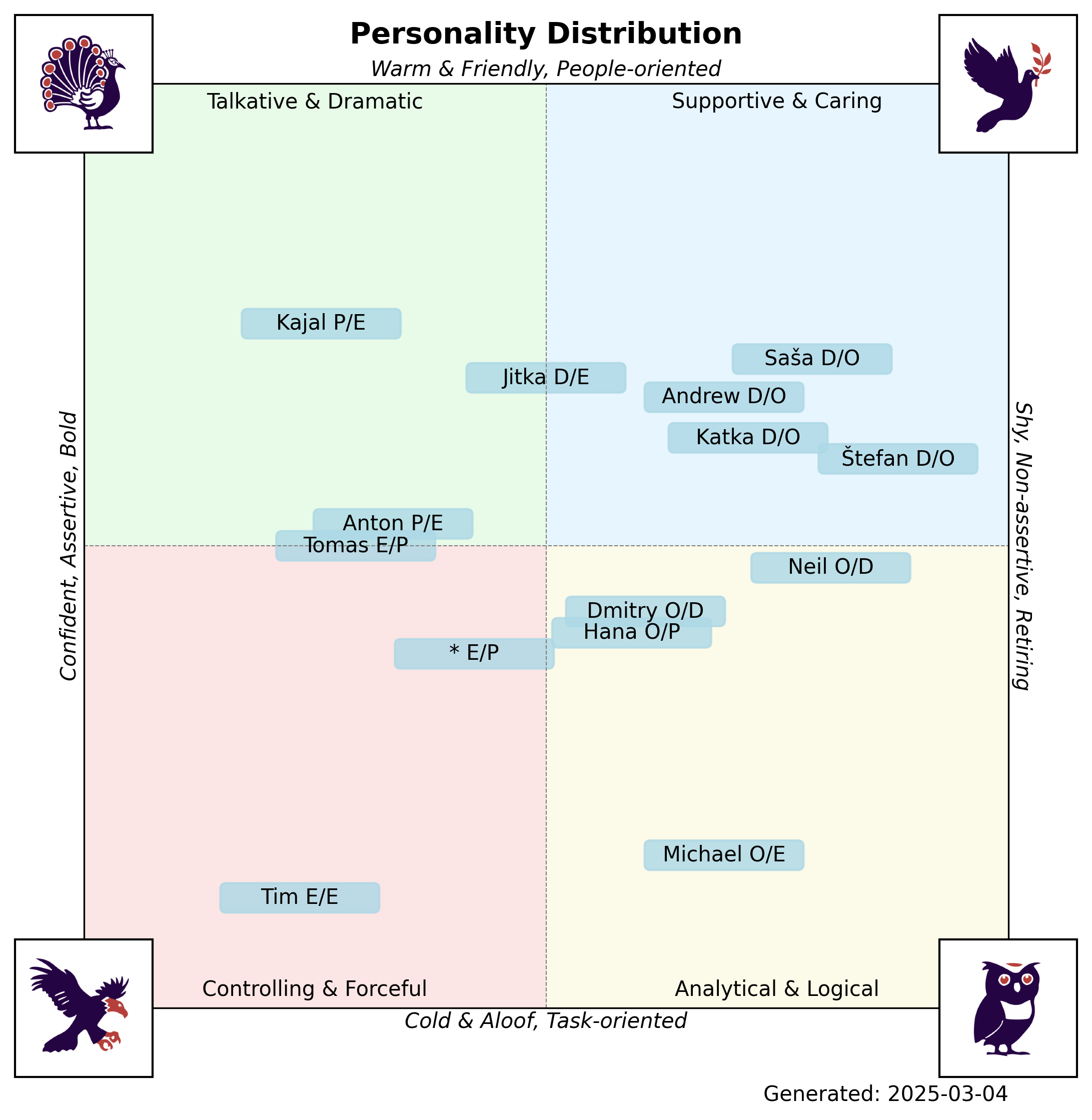 Personality Distribution